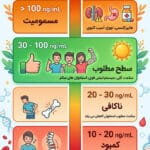 تفسیر آزمایش ویتامین دی
