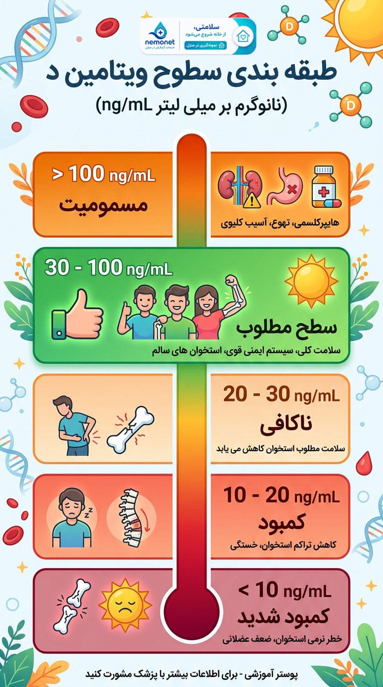 تفسیر آزمایش ویتامین دی 1 نحوه تفسیر برگه آزمایش ویتامین دی و آشنایی با پارامترهای 25-هیدروکسی ویتامین D