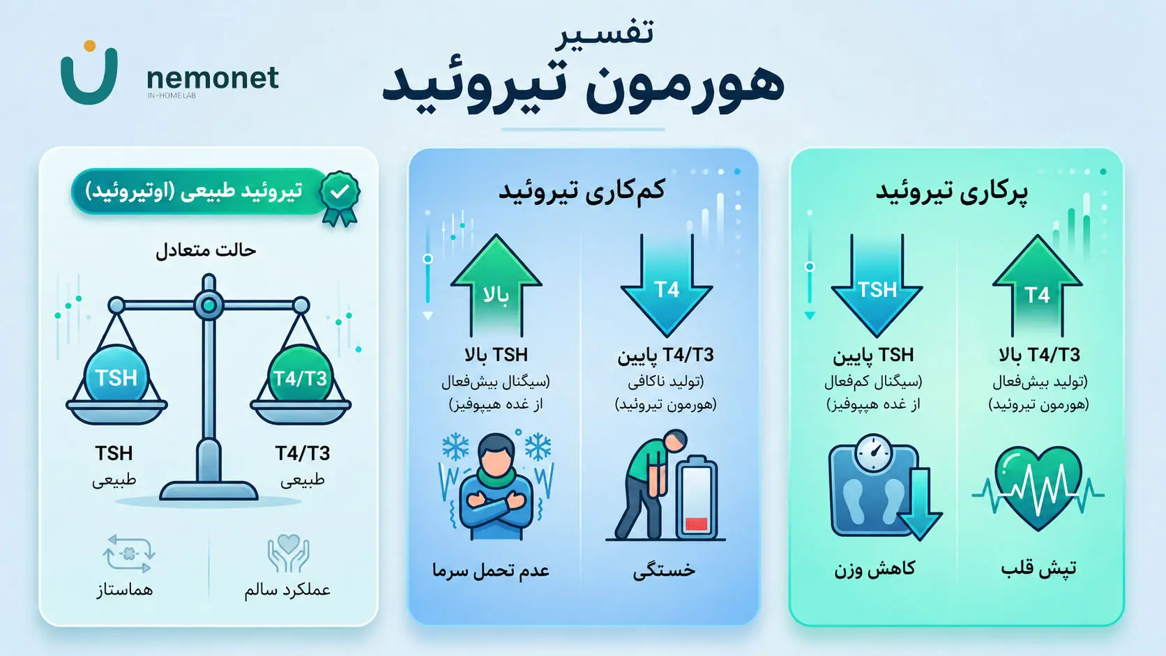 جدول تفسیر آزمایش تیروئید کم‌کار و پرکار
