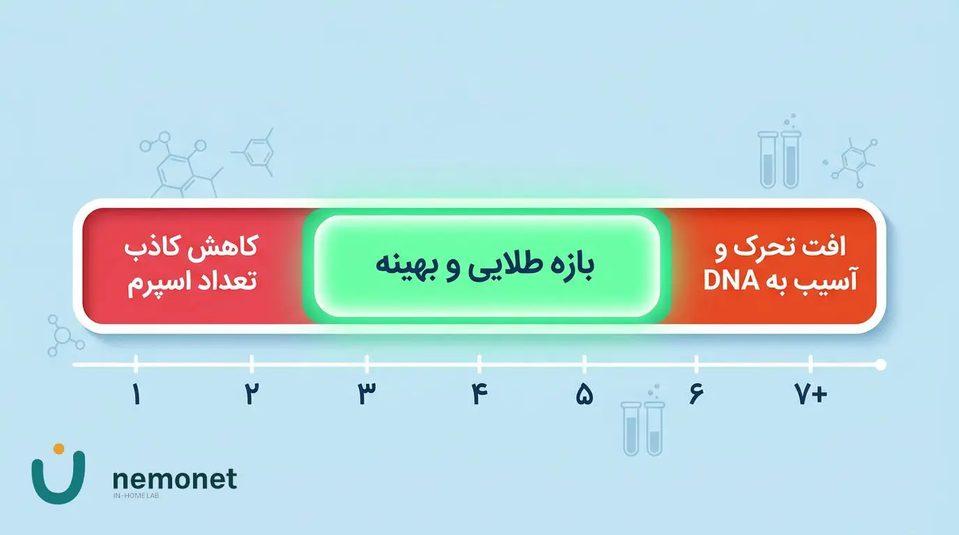 بهترین زمان پرهیز جنسی قبل از آزمایش اسپرم