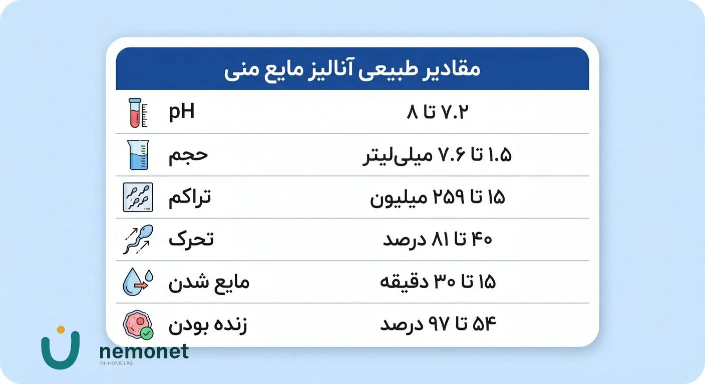 جدول تفسیر جواب آزمایش اسپرم به زبان ساده